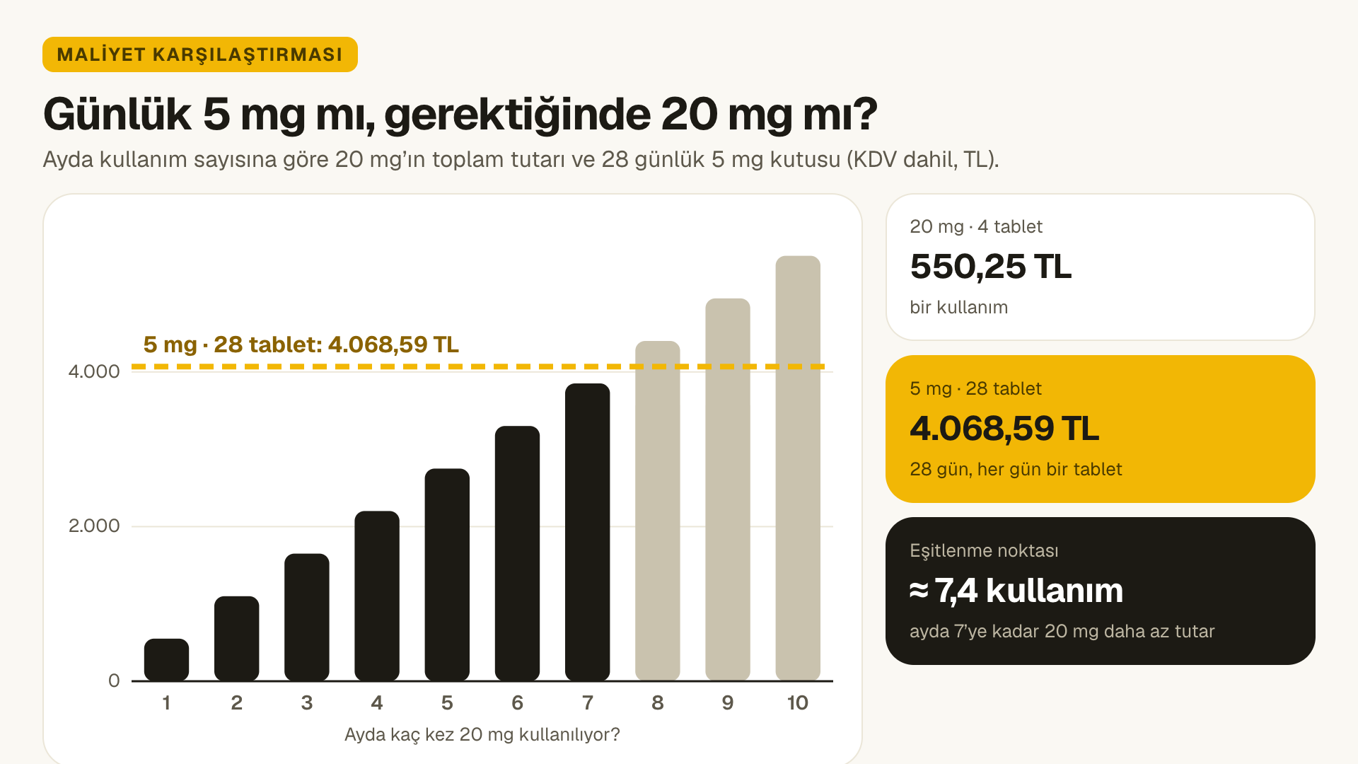 Ayda kaç kullanımda 20 mg ile günlük 5 mg Cialis kutusunun maliyetinin eşitlendiğini gösteren çubuk grafik